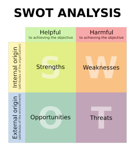 SWOT 