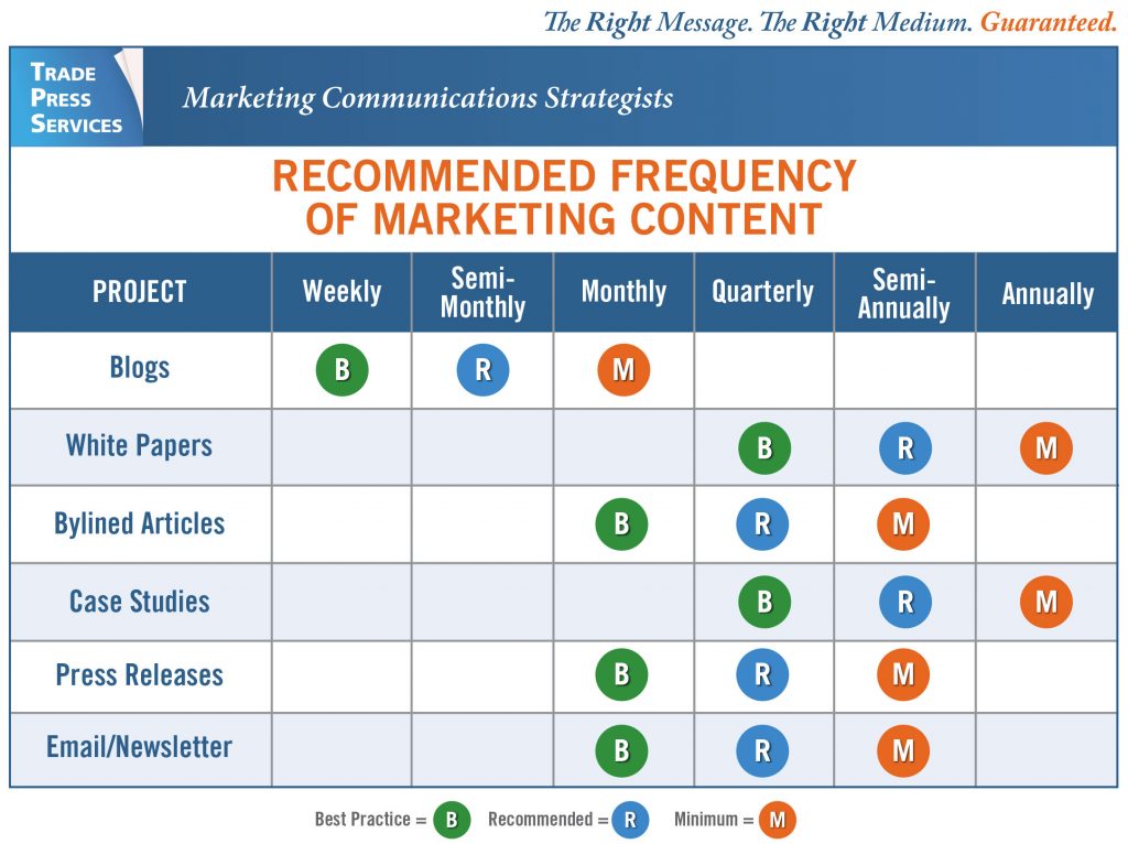 communicating_content_frequency