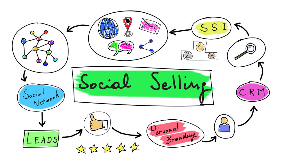 social selling acumen